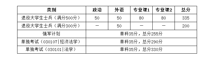 华中科技大学复试分数线 考研复试分数线
