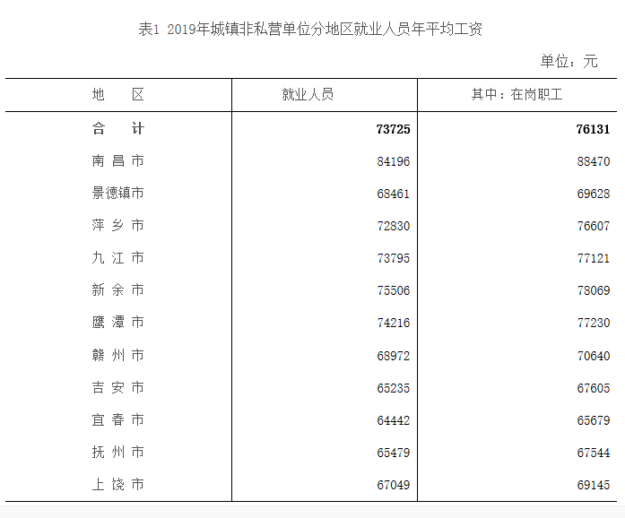 速看！2019年江西各市各行业平均工资公布