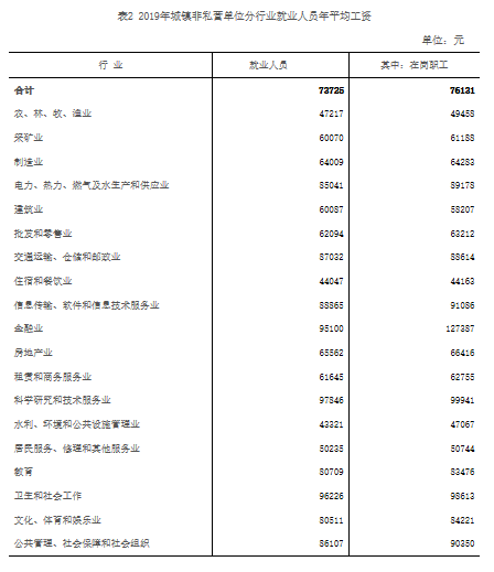 速看！2019年江西各市各行业平均工资公布