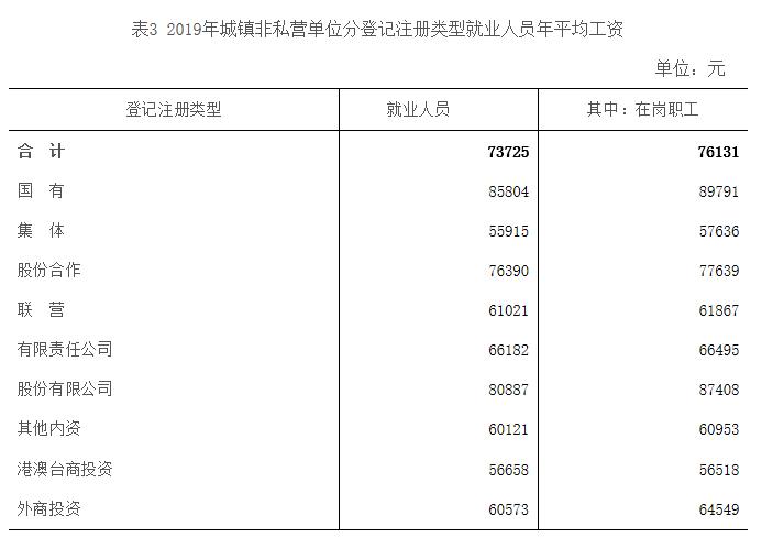 速看！2019年江西各市各行业平均工资公布
