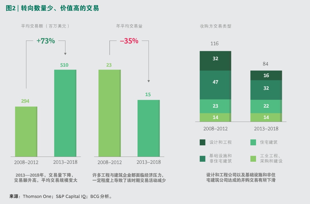 拓展新版图，工程与建筑行业的新型并购之旅