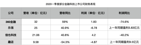 新会计准则之下 金融科技公司的真相
