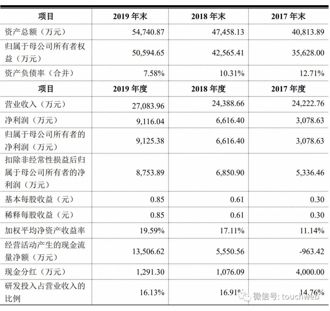 燕麦科技科创板上市：市值88亿 为刘燕张国峰夫