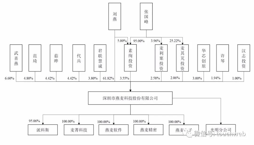 燕麦科技科创板上市：市值88亿 为刘燕张国峰夫