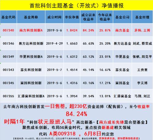 三小时“吸金”百亿，这只基金火了，掌舵者最看好这三个行业