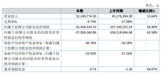 赞普科技2019年亏损3545.83万较上年同期亏损减少