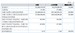 赞普科技2019年亏损3545.83万较上年同期亏损减少