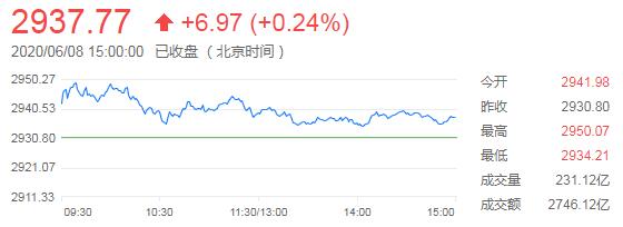 沪指震荡上涨0.24%，低迷贸易数据激发对出炉更多