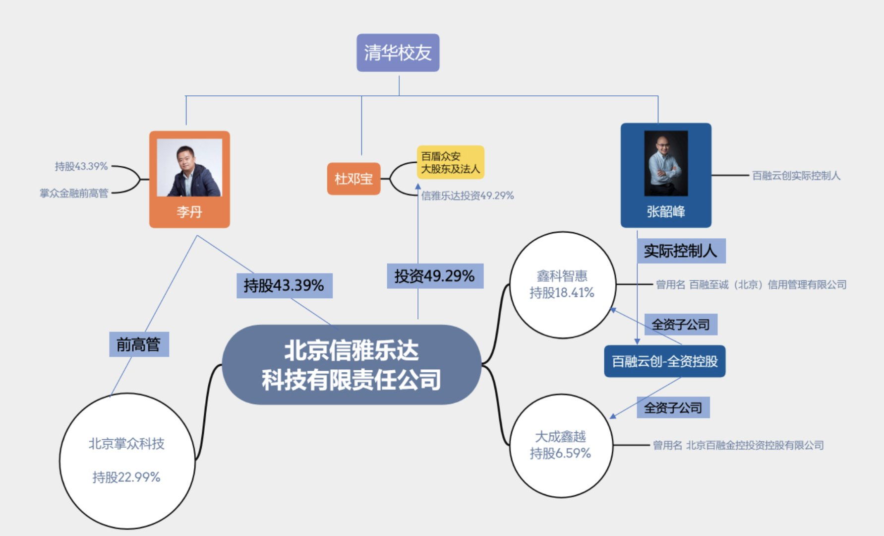 “金融科技公司”百融云创的背后：曾是暴力催