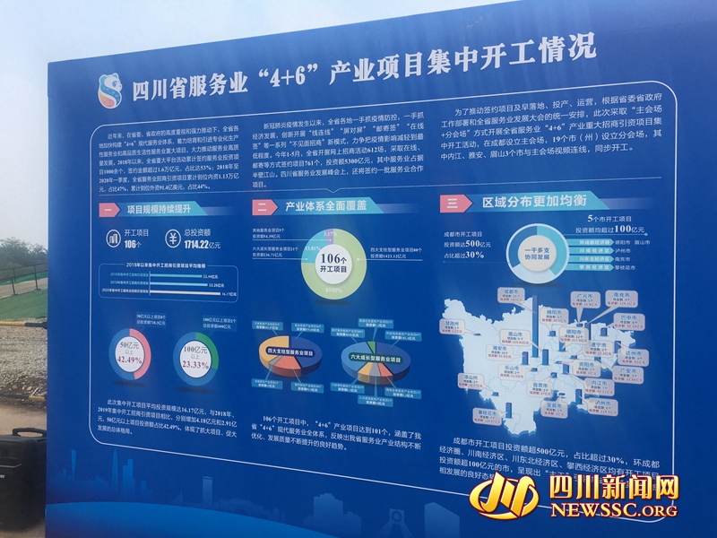 【现代服务业看四川】总投资额1714.22亿元 四川省服务业“4+6”产业项目集中开工