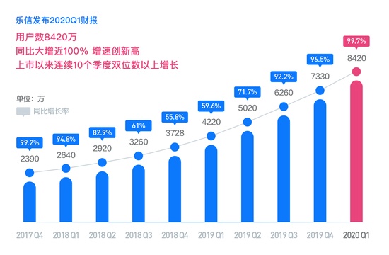 乐信（LX.US）Q1要点：风险释放，行业加速分化的受惠者