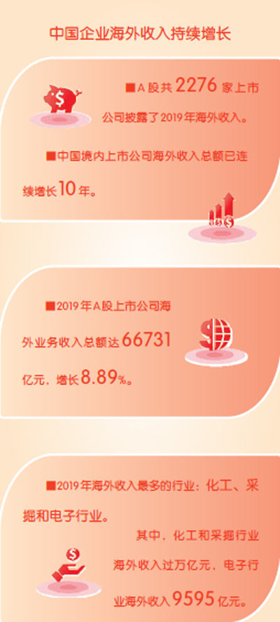 上市公司海外收入哪家强?化工、采掘等行业海外收入最高