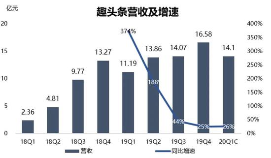 营收、用户增速持续下滑 趣头条该如何玩转网赚