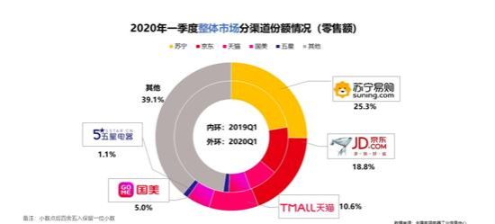 618苏宁家电锁定C位 美的成悟空榜最大赢家