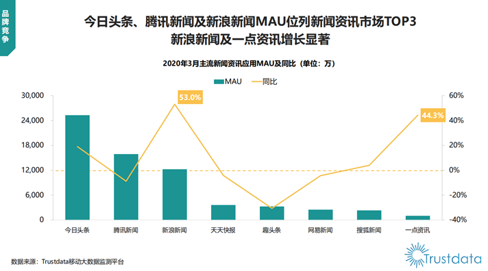 Trustdata报告：新浪新闻App增长领跑综合资讯 MAU同比大涨53%