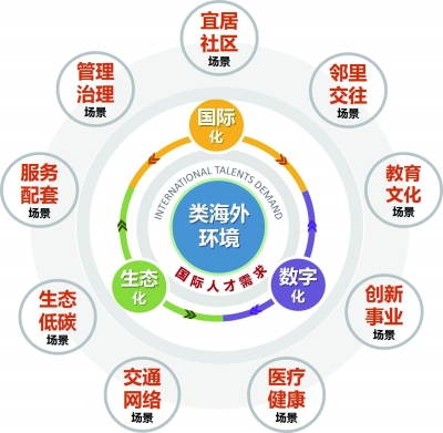 《首都国际人才社区建设导则（试行版）》解读