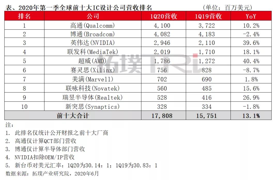     来源：拓墣产业研究院