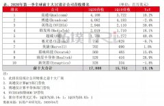 全球十大IC设计公司最新排名：榜首易主