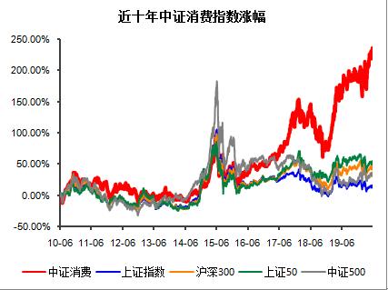 长信基金黄韵：大消费行业值得长情以待