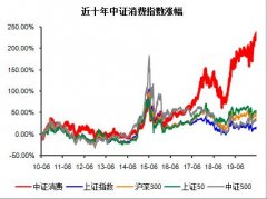 长信基金黄韵：大消费行业值得长情以待