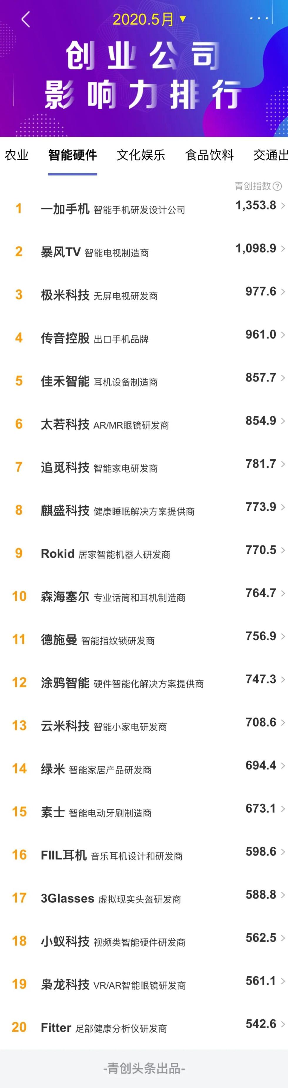 2020年5月智能硬件类创业公司传播影响力TOP20：智能硬件行业迎来新机遇