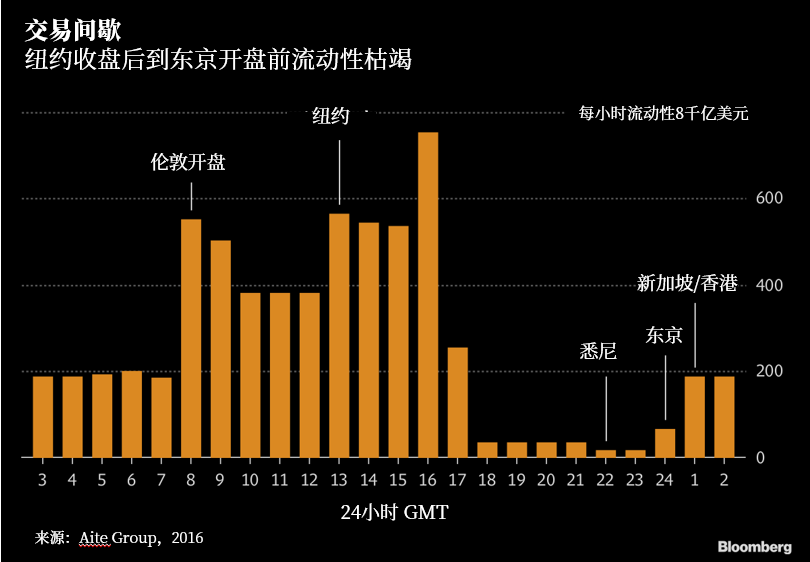 一项颠覆性改革被提出：周末也能做外汇交易了
