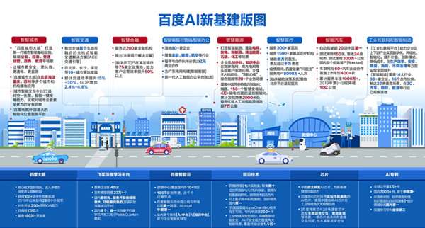 百度公布AI新基建版图，未来这些行业最有前途