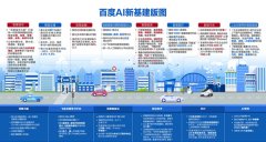 百度公布AI新基建版图，未来这些行业最有前途