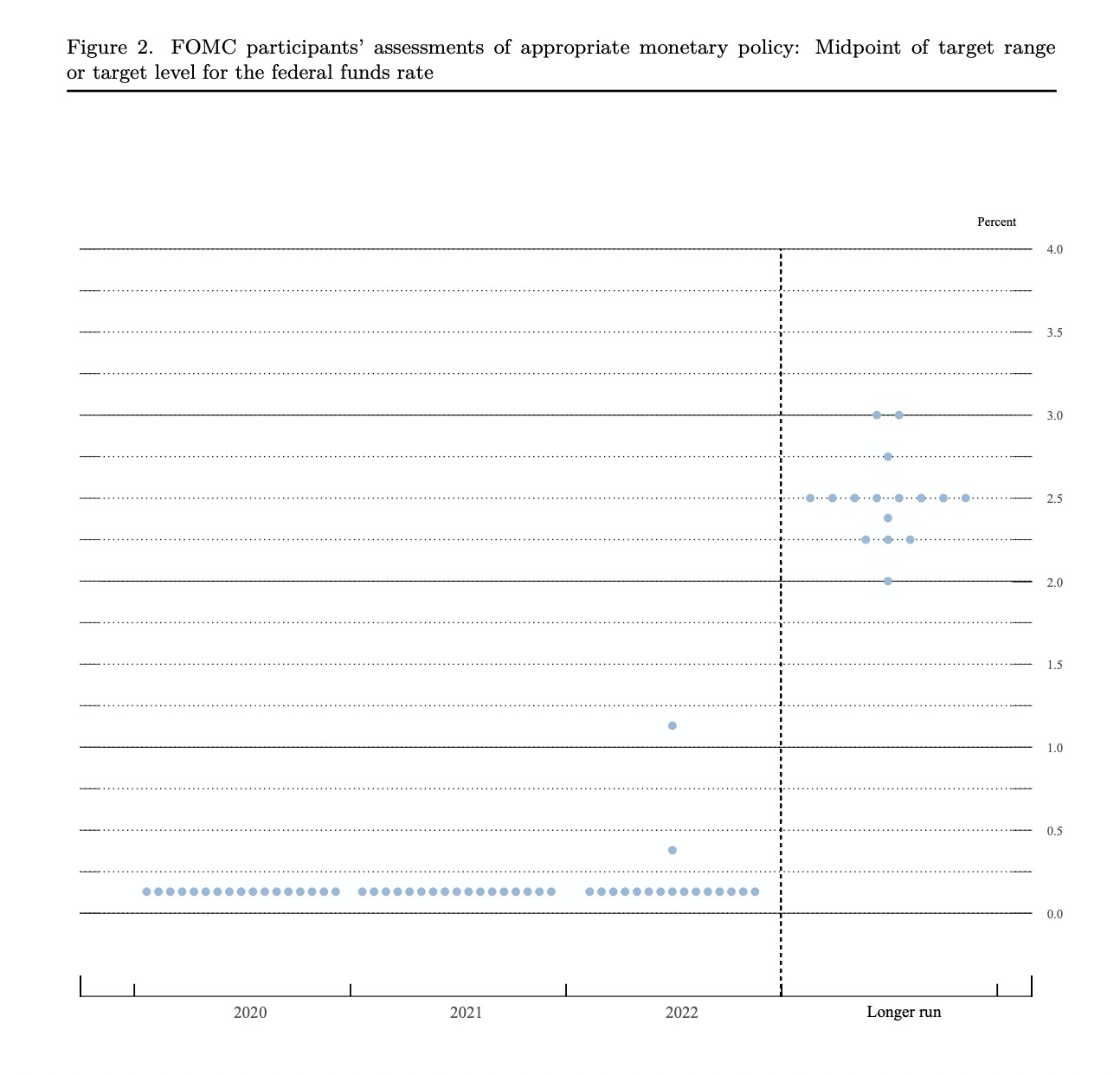 美联储政策声明对比：两点不同七点相同，点阵