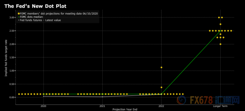 美联储政策声明对比：两点不同七点相同，点阵
