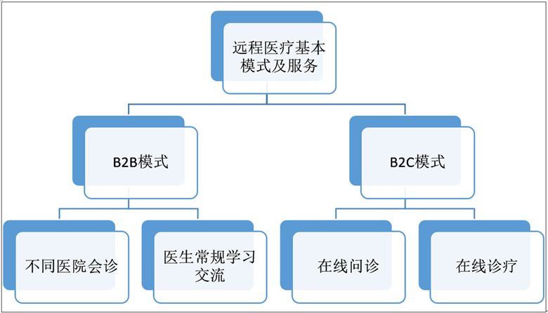 中投顾问：疫情影响下的中国远程医疗产业