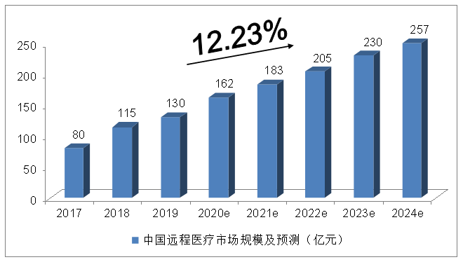 中投顾问：疫情影响下的中国远程医疗产业