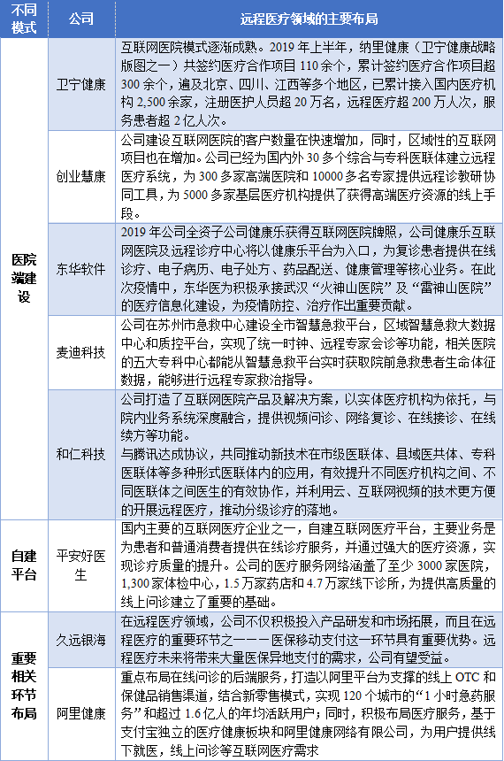 中投顾问：疫情影响下的中国远程医疗产业