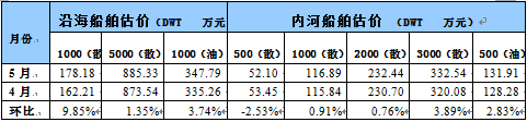 国内船舶交易市场5月报告（附图）