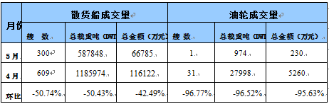 国内船舶交易市场5月报告（附图）