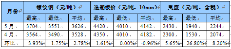 国内船舶交易市场5月报告（附图）