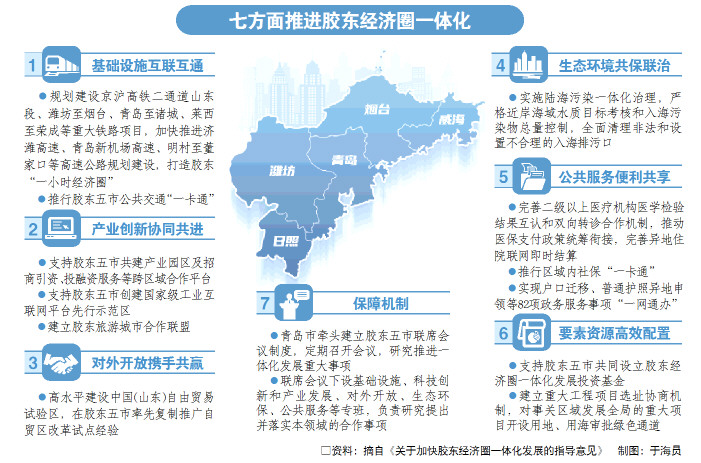 胶东经济圈：如何做好高质量一体化大文章