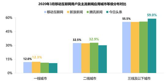 新浪新闻App增速迅猛 一二线城市用户占比高凸显
