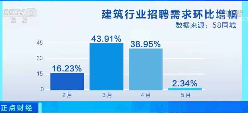 财经数读：1至5月建筑业持续回暖 招聘需求活跃