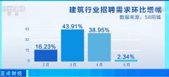 财经数读：1至5月建筑业持续回暖 招聘需求活跃