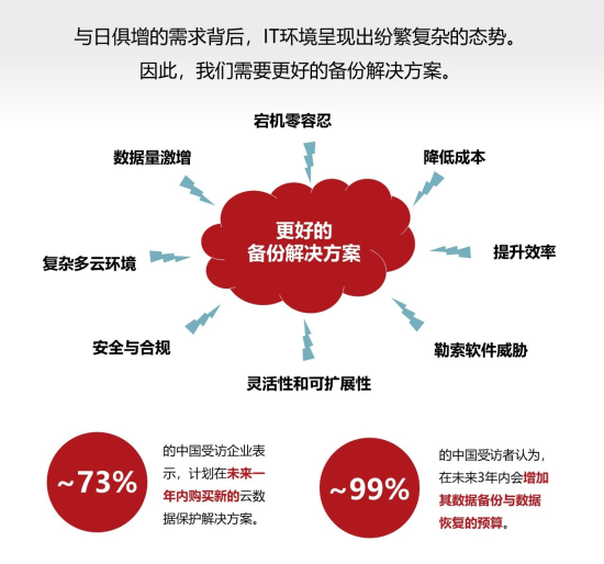 Veritas发布最新调研《云中的真相》：超八成中国企业有积极上云意愿