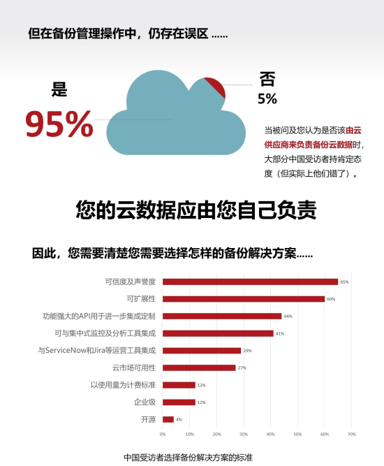 Veritas发布最新调研《云中的真相》：超八成中国企业有积极上云意愿