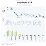 极光发布新资讯行业报告：疫情期间百度App资讯