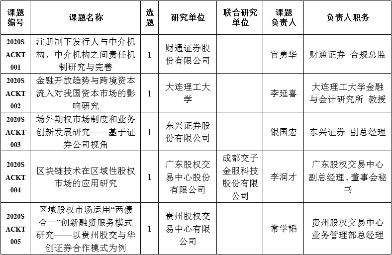 中国证券业协会发布2020年重点课题研究立项名单