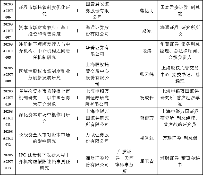 中国证券业协会发布2020年重点课题研究立项名单