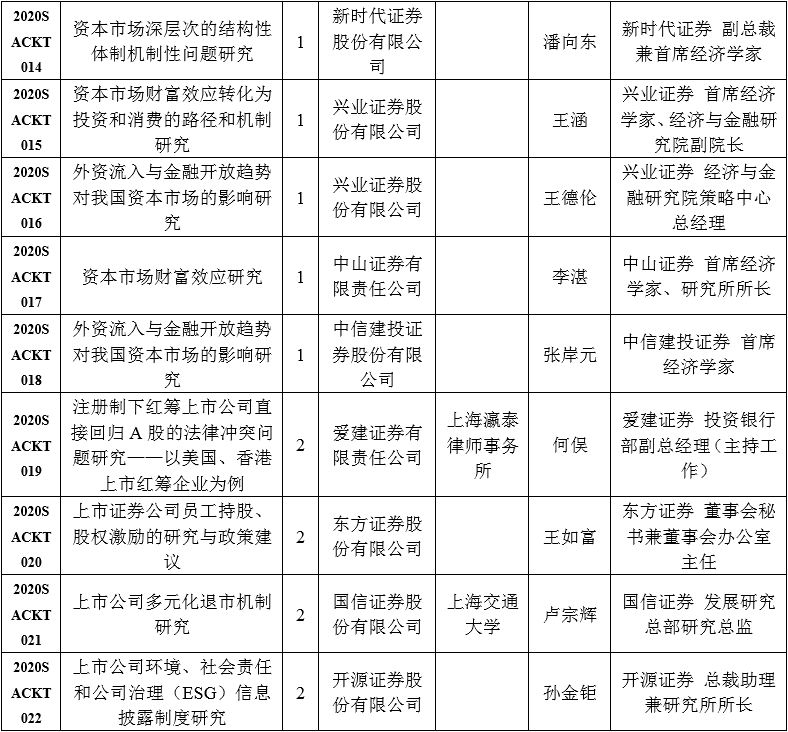 中国证券业协会发布2020年重点课题研究立项名单