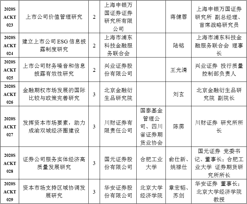 中国证券业协会发布2020年重点课题研究立项名单