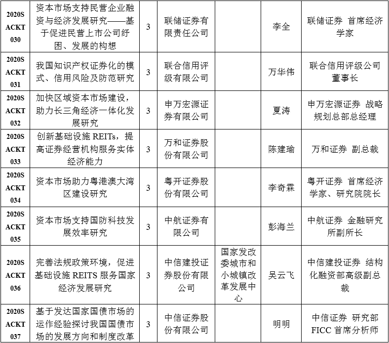 中国证券业协会发布2020年重点课题研究立项名单