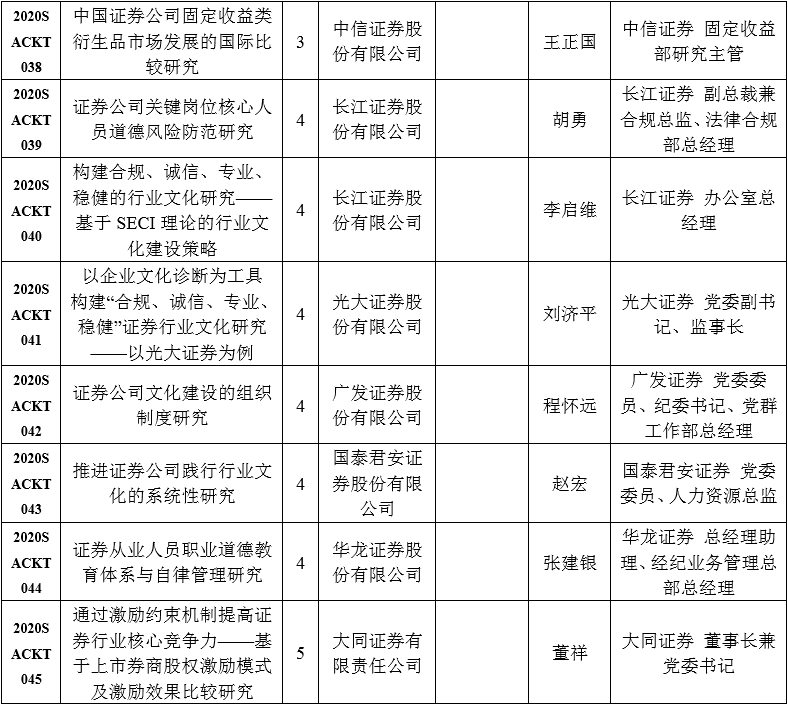 中国证券业协会发布2020年重点课题研究立项名单