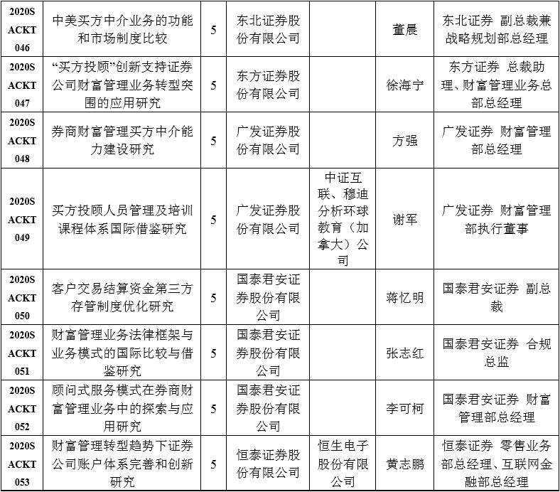 中国证券业协会发布2020年重点课题研究立项名单